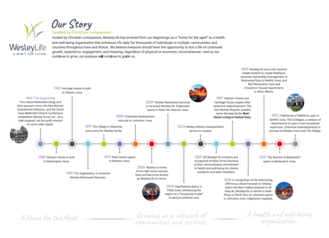 WesleyLife history timeline